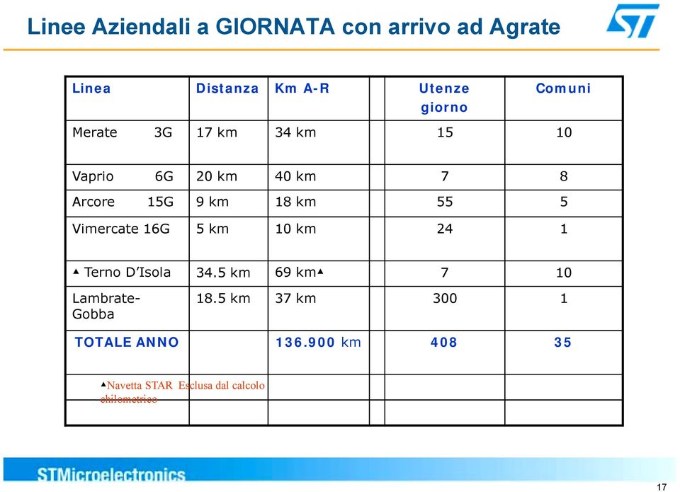 Vimercate 16G 5 km 10 km 24 1 Terno D Isola 34.5 km 69 km 7 10 Lambrate- Gobba 18.