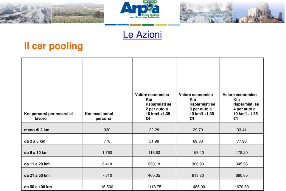 auto a 10 km/l +1,35 /l meno di 2 km 330 22,28 29,70 33,41 da 2 a 5 km 770 51,98 69,30 77,96 da 6 a 10 km 1.