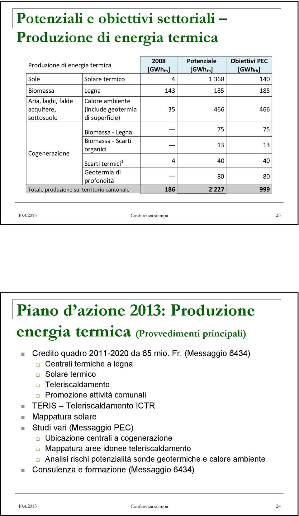 Scarti termici 4 40 40 Geotermia di profondità --- 80 80 Totale produzione sul territorio cantonale 186 2'227 999 10.4.2013 Conferenza stampa 23 Piano d azione 2013: Produzione energia termica (Provvedimenti principali) Credito quadro 2011-2020 da 65 mio.