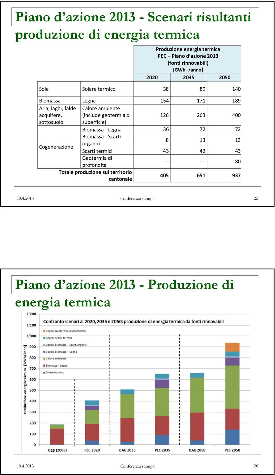 sottosuolo superficie) Biomassa - Legna 36 72 72 Biomassa - Scarti 8 13 13 organici Cogenerazione Scarti termici 43 43 43 Geotermia di profondità --- --- 80