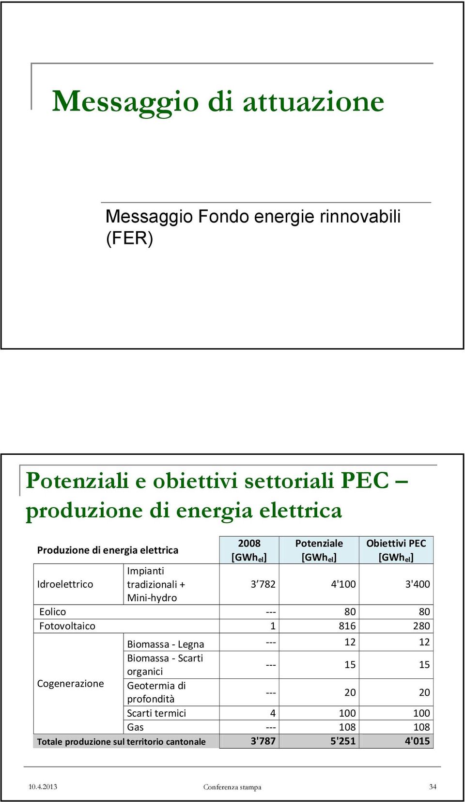 3'400 Mini-hydro Eolico --- 80 80 Fotovoltaico 1 816 280 Biomassa - Legna --- 12 12 Biomassa - Scarti organici --- 15 15 Cogenerazione Geotermia