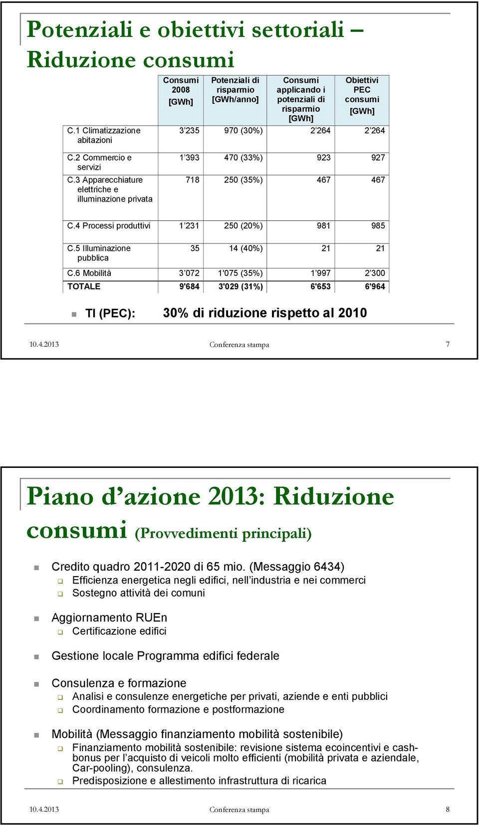 2 Commercio e servizi C.3 Apparecchiature elettriche e illuminazione privata 1 393 470 (33%) 923 927 718 250 (35%) 467 467 C.4 Processi produttivi 1 231 250 (20%) 981 985 C.