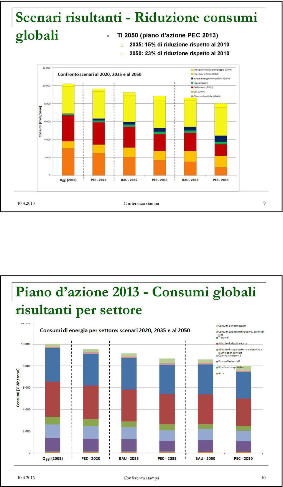 riduzione rispetto al 2010 10.4.