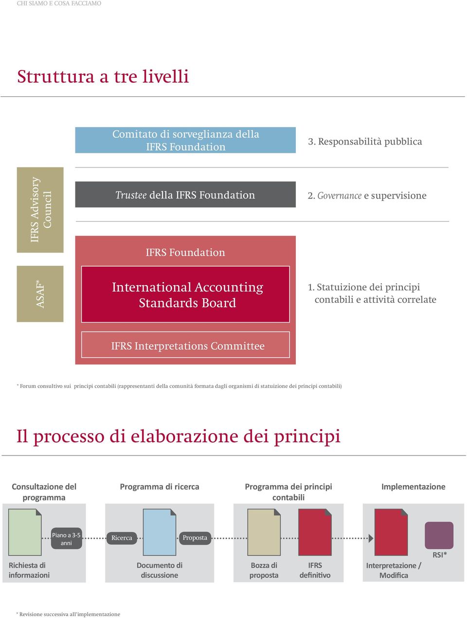 Statuizione dei principi contabili e attività correlate IFRS Interpretations Committee * Forum consultivo sui principi contabili (rappresentanti della comunità formata dagli organismi di