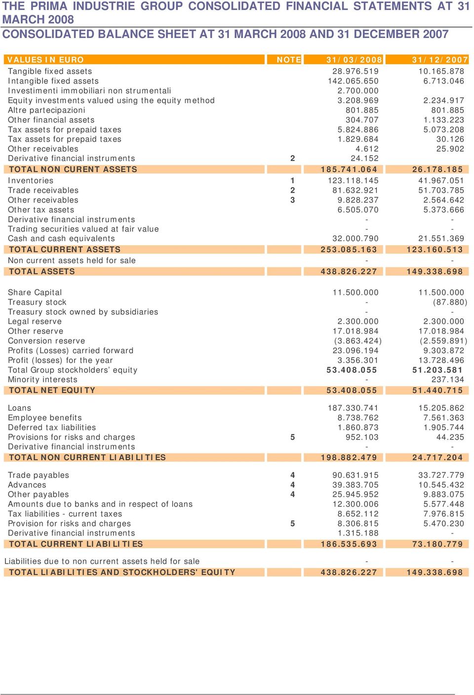 917 Altre partecipazioni 801.885 801.885 Other financial assets 304.707 1.133.223 Tax assets for prepaid taxes 5.824.886 5.073.208 Tax assets for prepaid taxes 1.829.684 30.126 Other receivables 4.