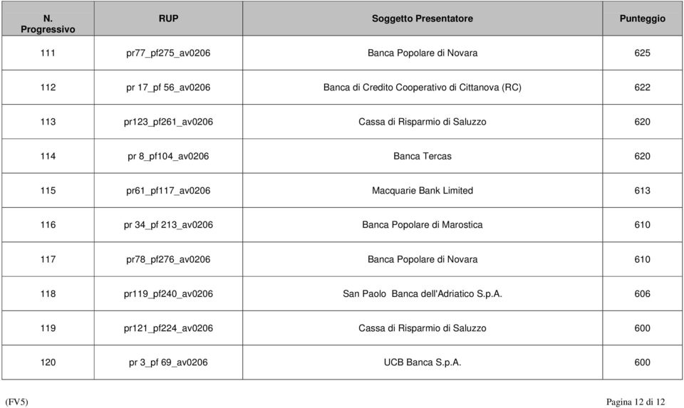 116 pr 34_pf 213_av0206 Banca Popolare di Marostica 610 117 pr78_pf276_av0206 Banca Popolare di Novara 610 118 pr119_pf240_av0206 San Paolo