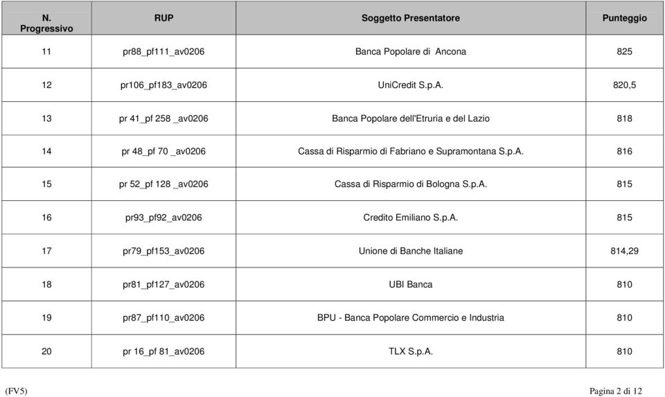 820,5 13 pr 41_pf 258 _av0206 Banca Popolare dell'etruria e del Lazio 818 14 pr 48_pf 70 _av0206 Cassa di Risparmio di Fabriano e Supramontana