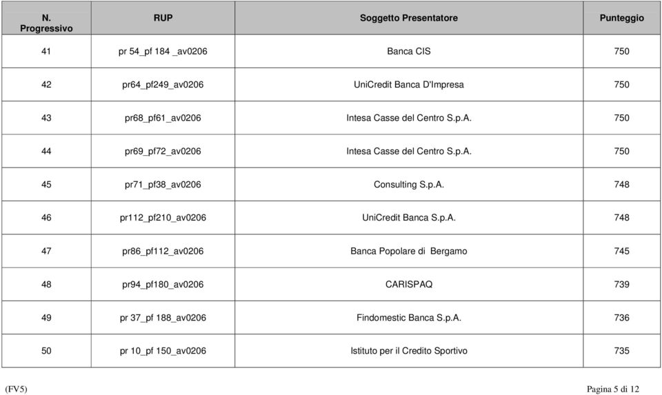 p.A. 748 47 pr86_pf112_av0206 Banca Popolare di Bergamo 745 48 pr94_pf180_av0206 CARISPAQ 739 49 pr 37_pf 188_av0206