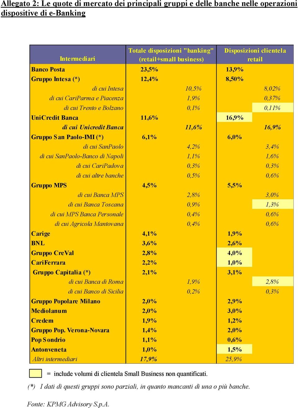 di cui Unicredit Banca 11,6% 16,9% Gruppo San Paolo-IMI (*) 6,1% 6,0% di cui SanPaolo 4,2% 3,4% di cui SanPaolo-Banco di Napoli 1,1% 1,6% di cui CariPadova 0,3% 0,3% di cui altre banche 0,5% 0,6%