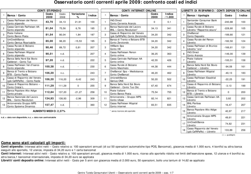 000 Banca / tipologia Costo Indice Cassa Raiffeisen del Renon ING Direct Santander Consumer Bank,0,, 00 0 0, Conto Corrente Arancio Conto Deposito -0, 00 Banca Nazionale del Lavoro Cassa Rurale di