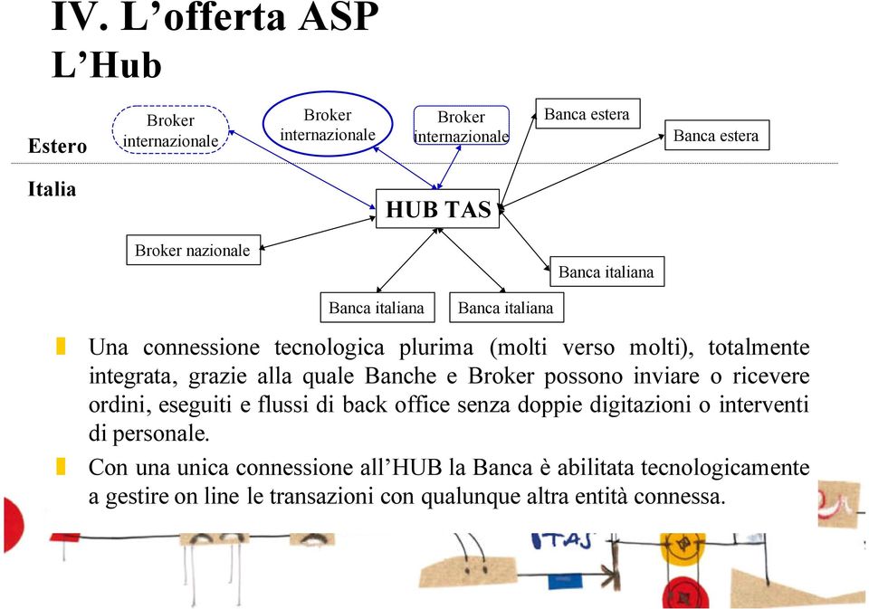 grazie alla quale Banche e Broker possono inviare o ricevere ordini, eseguiti e flussi di back office senza doppie digitazioni o interventi di