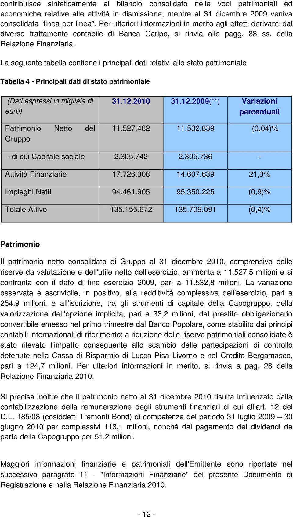 La seguente tabella contiene i principali dati relativi allo stato patrimoniale Tabella 4 - Principali dati di stato patrimoniale (Dati espressi in migliaia di euro) Patrimonio Netto del Gruppo 31.12.
