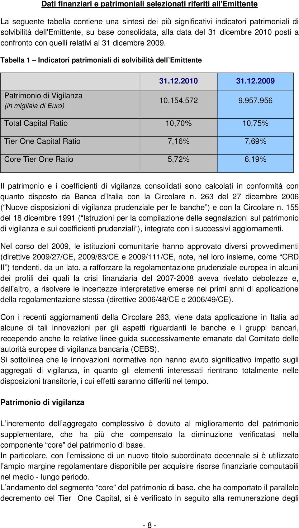 2010 31.12.2009 Patrimonio di Vigilanza (in migliaia di Euro) 10.154.572 9.957.