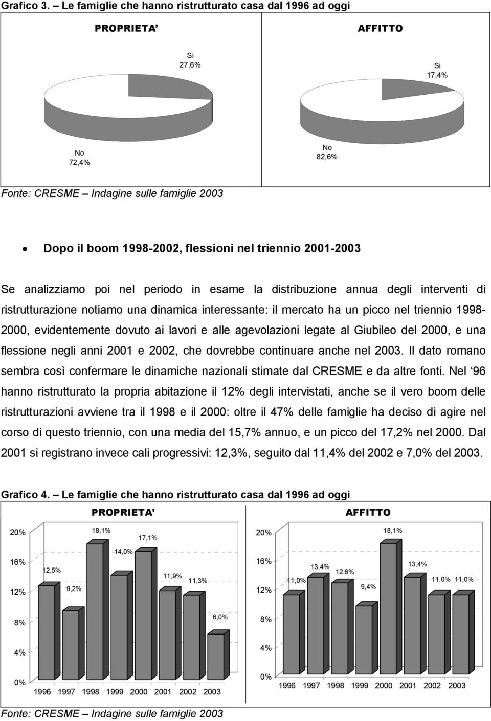 in esame la distribuzione annua degli interventi di ristrutturazione notiamo una dinamica interessante: il mercato ha un picco nel triennio 1998-2000, evidentemente dovuto ai lavori e alle