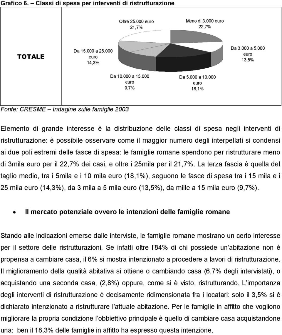 due poli estremi delle fasce di spesa: le famiglie romane spendono per ristrutturare meno di 3mila per il 22,7% dei casi, e oltre i 25mila per il 21,7%.