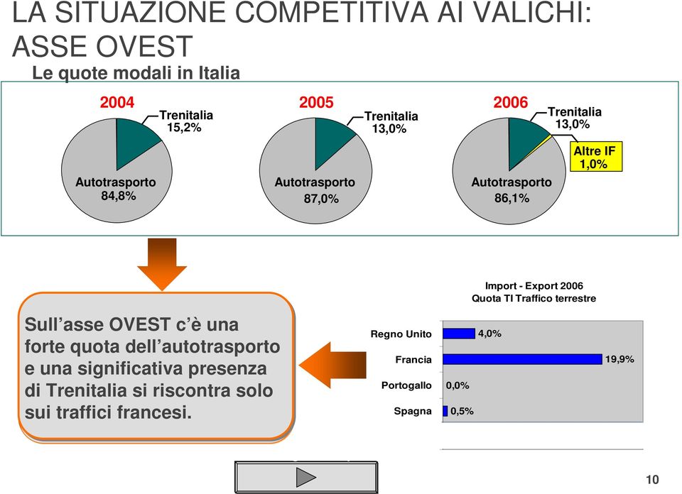 Traffico terrestre Sull asse OVEST c è una forte quota dell autotrasporto e una significativa presenza di Trenitalia si