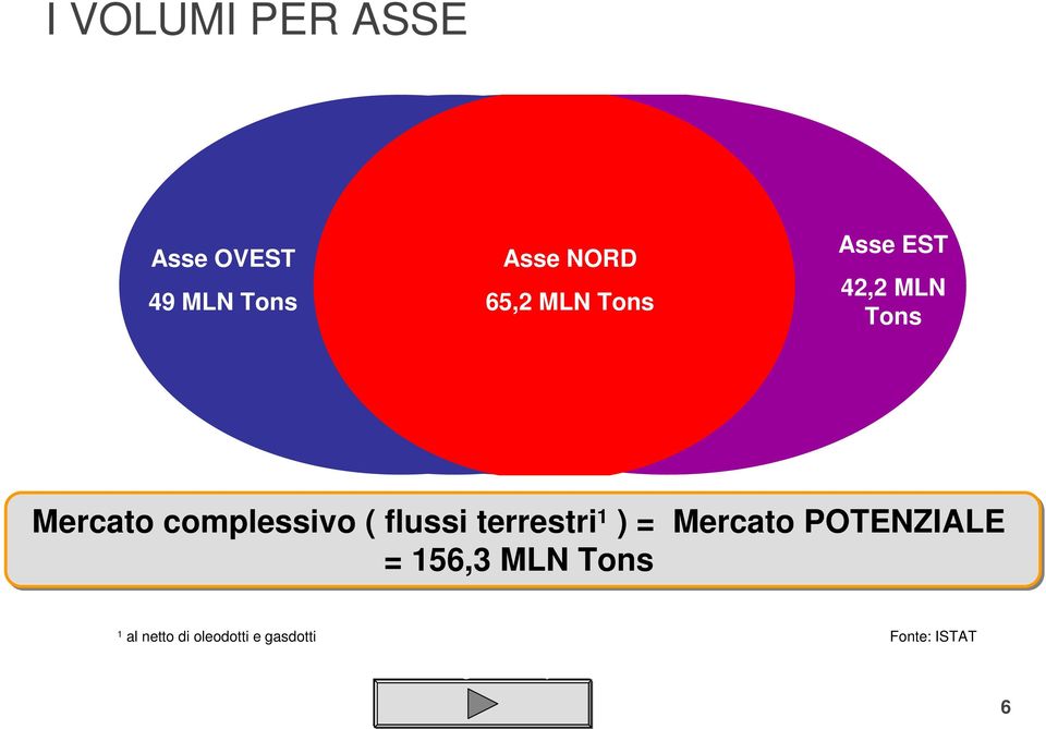 terrestri 1 ) = Mercato POTENZIALE = 156,3 MLN Tons 1 al