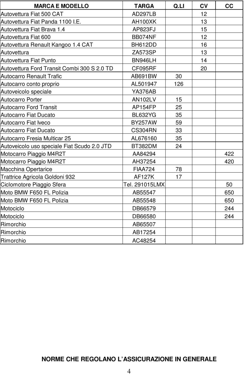 0 TD CF095RF 20 Autocarro Renault Trafic AB691BW 30 Autocarro conto proprio AL501947 126 Autoveicolo speciale YA376AB Autocarro Porter AN102LV 15 Autocarro Ford Transit AP154FP 25 Autocarro Fiat