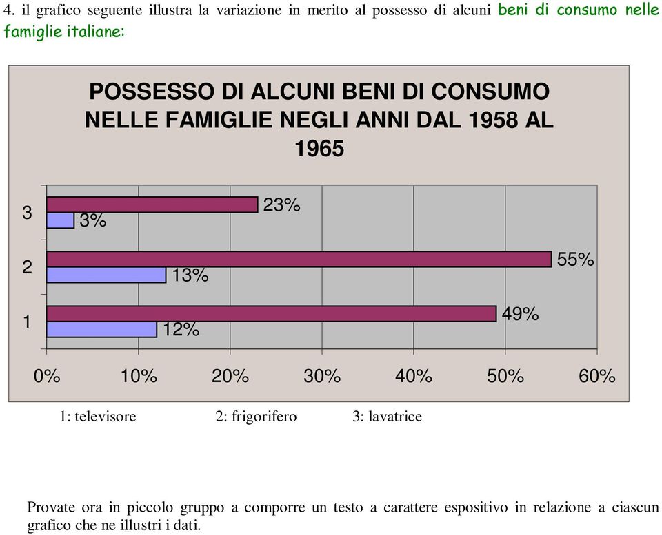 2 13% 55% 1 12% 49% 0% 10% 20% 30% 40% 50% 60% 1: televisore 2: frigorifero 3: lavatrice Provate ora in