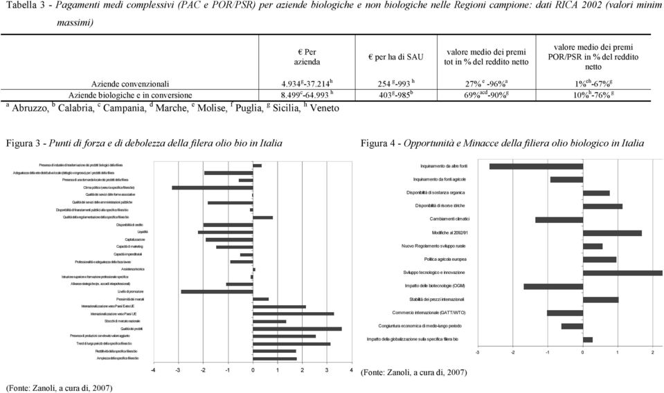 214 h 254 g -993 h 27% e -96% a 1% eh -67% g Aziende biologiche e in conversione 8.499 c -64.