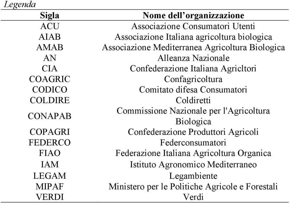 Italiana Agricltori Confagricoltura Comitato difesa Consumatori Coldiretti Commissione Nazionale per l'agricoltura Biologica Confederazione Produttori