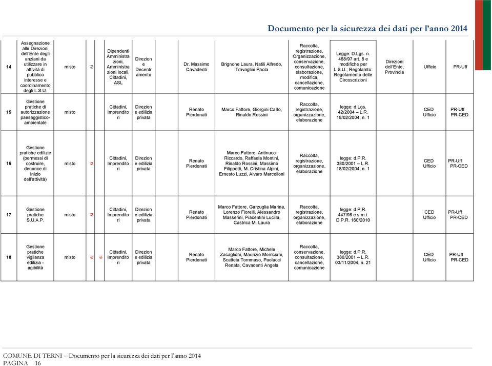 ; Rgolamto: Rgolamnto dll Circoscrizioni i dll'ent, Provincia 15 Gstion pratich di autorizzazion pasaggisticoambintal Cittadini, Imprndito ri dilizia privata Rnato Pirdonati Marco Fattor, Giorgini