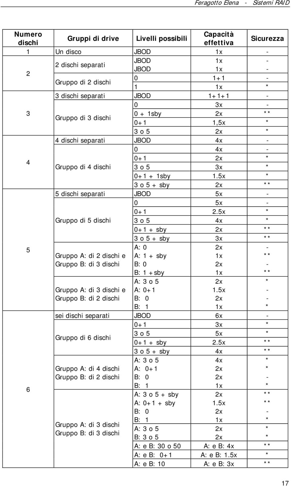 5x * 3 o 5 + sby 2x ** 5 dischi separati JBOD 5x - 0 5x - 0+1 2.