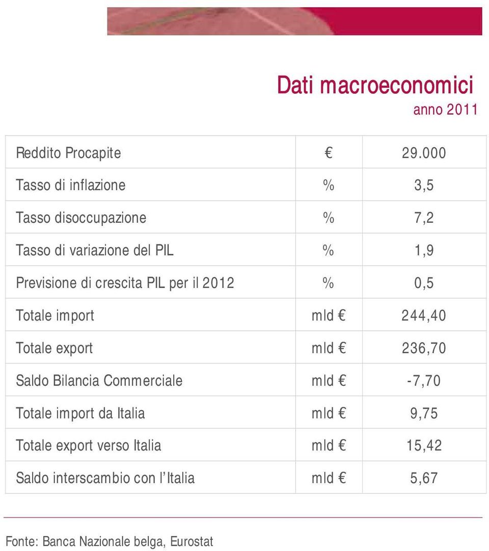 crescita PIL per il 2012 % 0,5 Totale import mld 244,40 Totale export mld 236,70 Saldo Bilancia