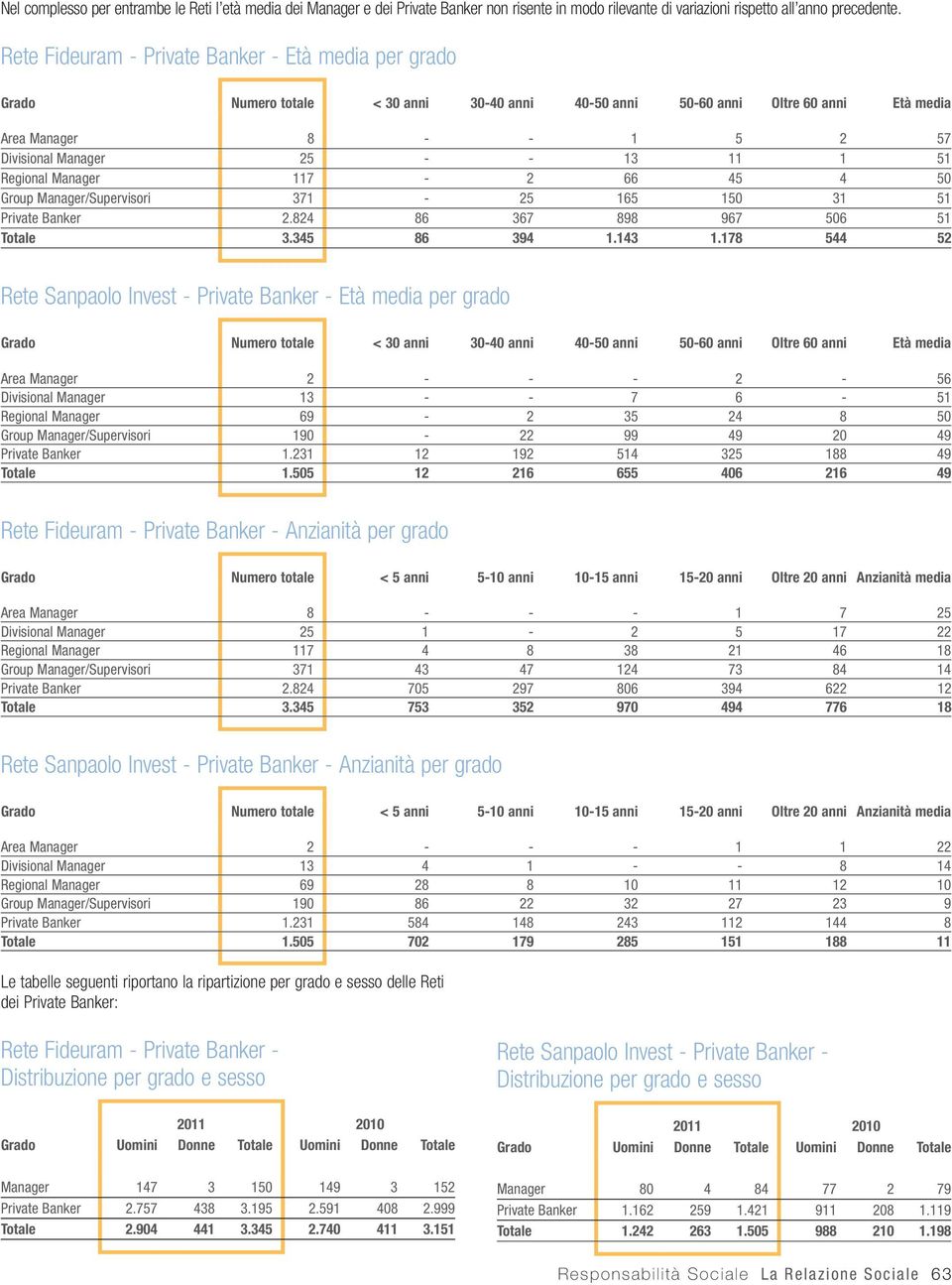 1 51 Regional Manager 117-2 66 45 4 50 Group Manager/Supervisori 371-25 165 150 31 51 Private Banker 2.824 86 367 898 967 506 51 Totale 3.345 86 394 1.143 1.