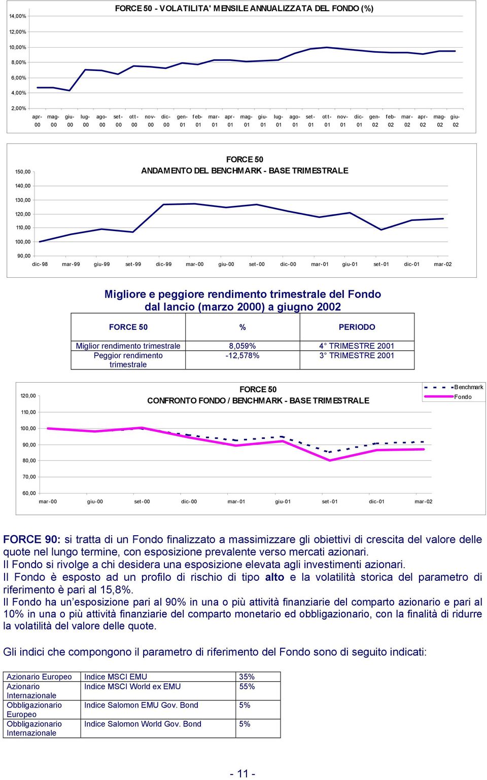 FONDO / BENCHMARK - BASE TRIMESTRALE Benchmark Fondo 1, 90, 80, 70, 60, FORCE 90: si tratta di un Fondo finalizzato a massimizzare gli obiettivi di crescita del valore delle quote nel lungo termine,