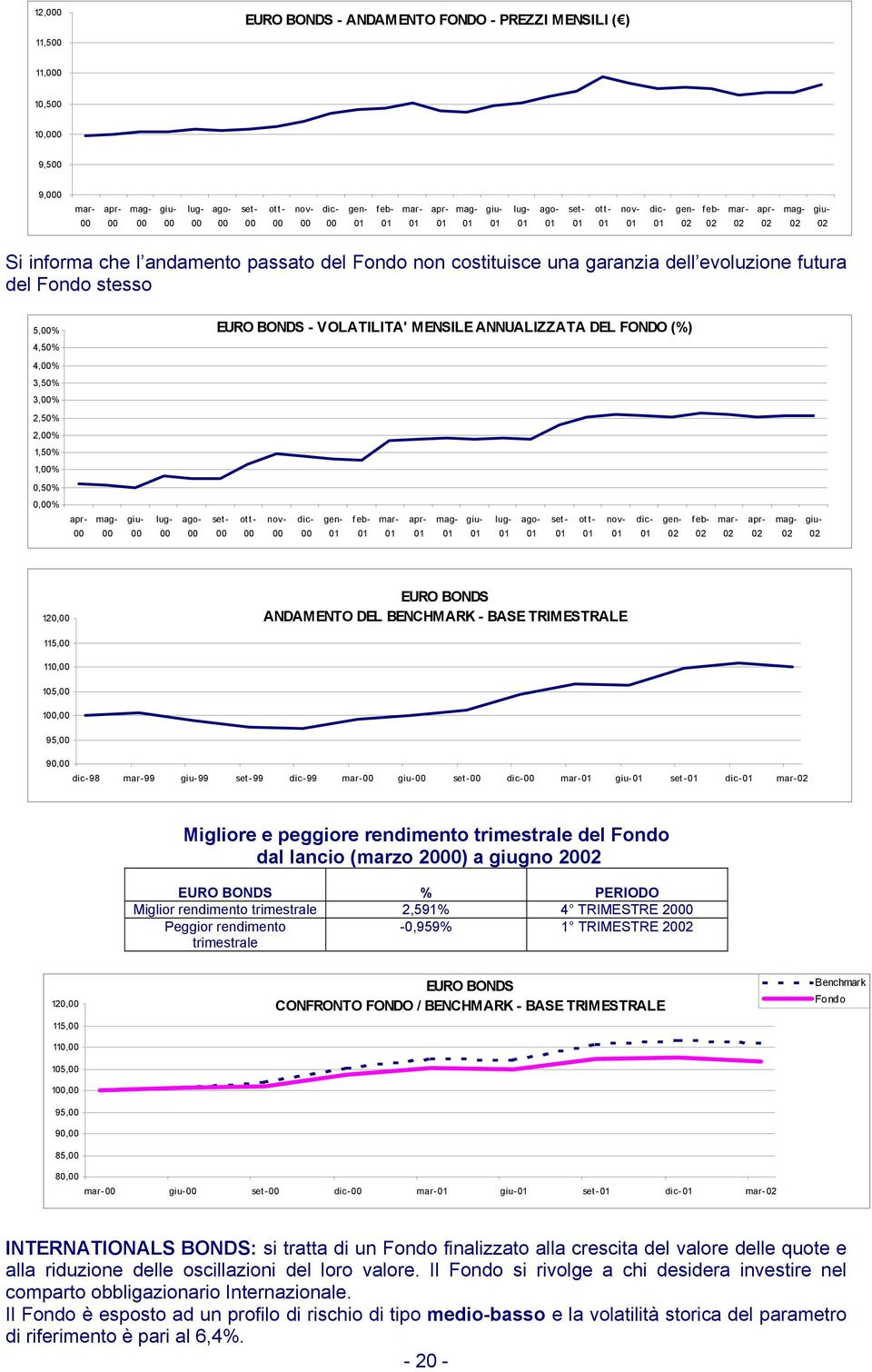 90, 98 99 99 99 99 Migliore e peggiore rendimento del Fondo dal lancio (marzo 20) a giugno 22 EURO BONDS % PERIODO Miglior rendimento 2,591% 4 TRIMESTRE 20 Peggior rendimento -0,959% 1 TRIMESTRE 22