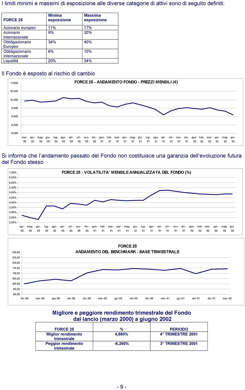 ) 10,5 10,0 9,5 9,0 8,5 8,0 feb- Si informa che l andamento passato del Fondo non costituisce una garanzia dell evoluzione futura del Fondo stesso 7,% 6,50% FORCE 25 - VOLATILITA' MENSILE