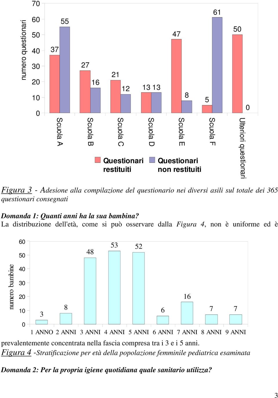 La distribuzione dell'età, come si può osservare dalla Figura 4, non è uniforme ed è 60 50 48 53 52 numero bambine 40 30 20 10 0 3 8 1 ANNO 2 ANNI 3 ANNI 4 ANNI 5 ANNI 6 ANNI 7 ANNI 8 ANNI 9 ANNI