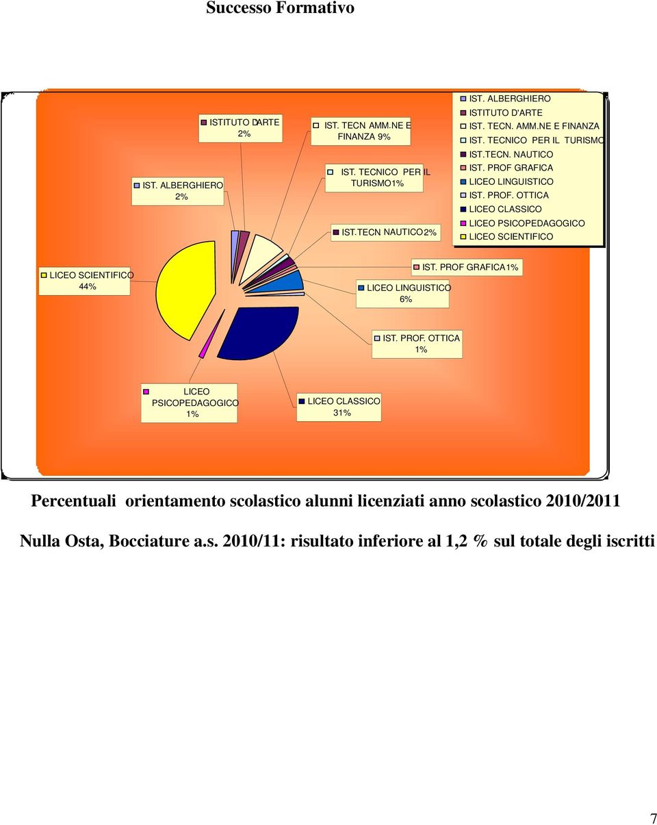 GRAFICA LICEO LINGUISTICO IST. PROF. OTTICA LICEO CLASSICO LICEO PSICOPEDAGOGICO LICEO SCIENTIFICO LICEO SCIENTIFICO 44% LICEO LINGUISTICO 6% IST.