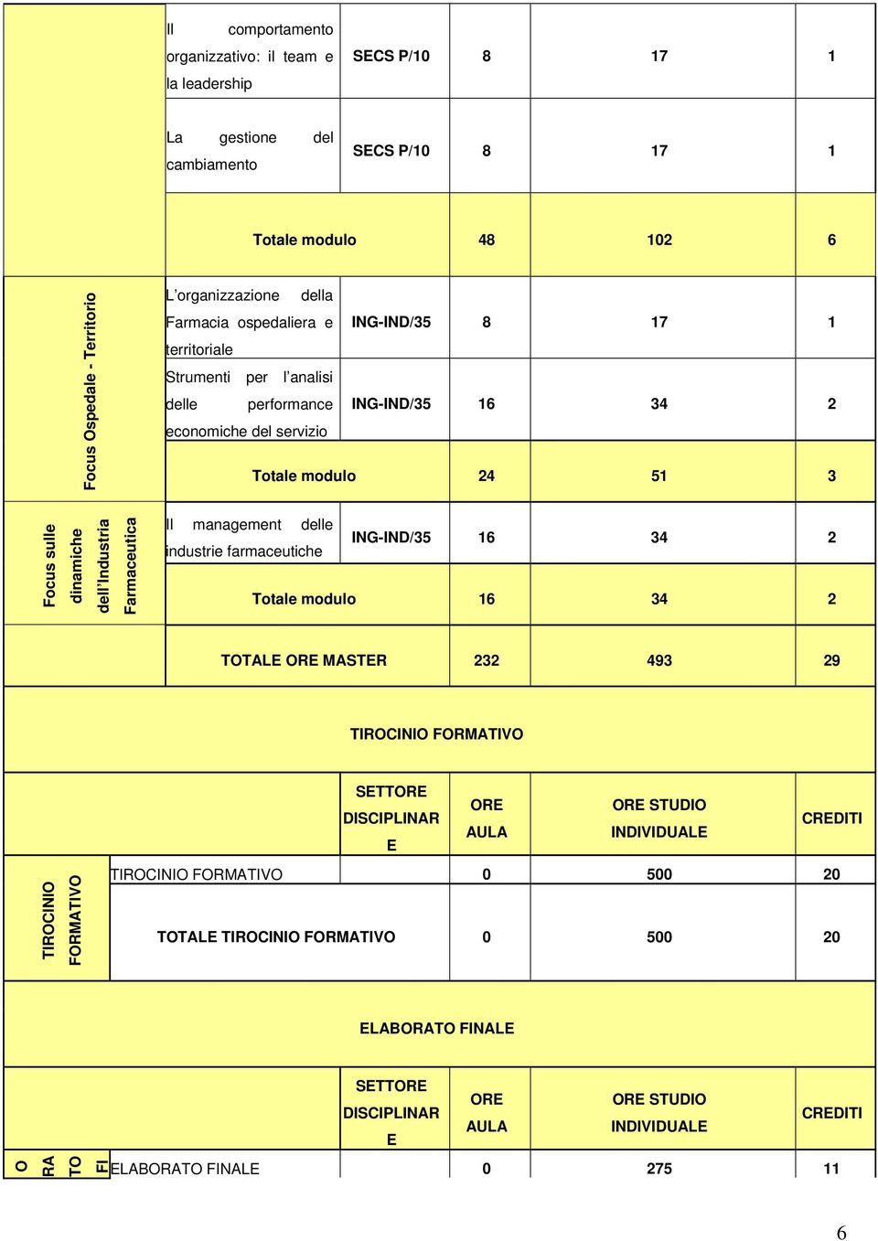 Farmaceutica Il management delle ING-IND/35 16 34 2 industrie farmaceutiche Totale modulo 16 34 2 TOTALE ORE MASTER 232 493 29 TIROCINIO FORMATIVO TIROCINIO FORMATIVO SETTORE ORE ORE STUDIO