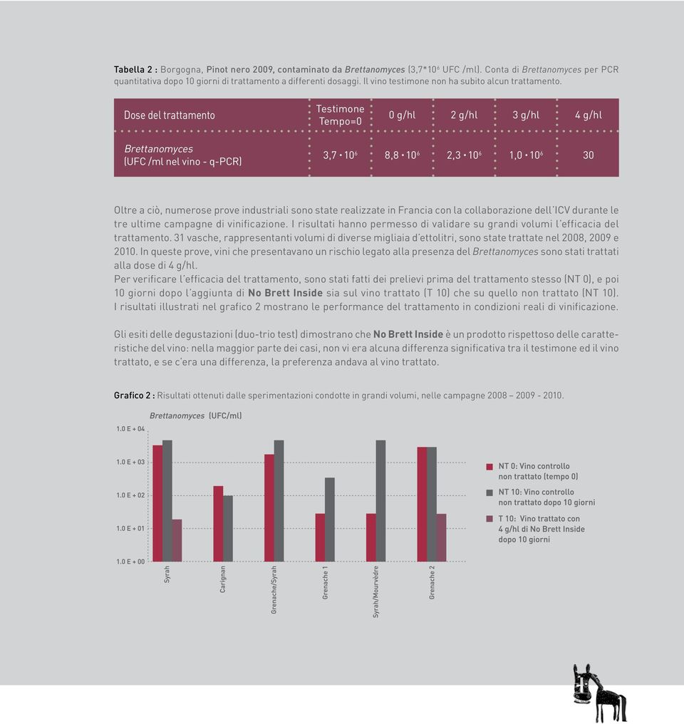 Dose del trattamento Testimone Tempo=0 0 g/hl 2 g/hl 3 g/hl 4 g/hl Brettanomyces (UFC /ml nel vino - q-pcr) 3,7 10 8,8 10 2,3 10 1,0 10 30 Oltre a ciò, numerose prove industriali sono state