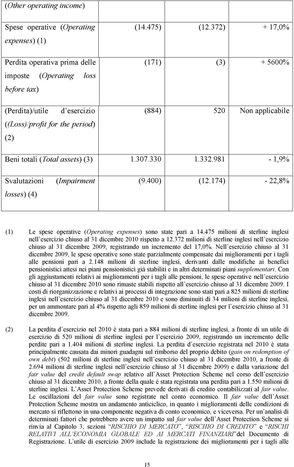 174) - 22,8% (1) Le spese operative (Operating expenses) sono state pari a 14.475 milioni di sterline inglesi nell esercizio chiuso al 31 dicembre 2010 rispetto a 12.