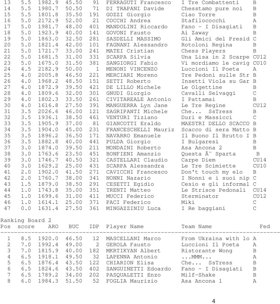 50 281 SASDELLI MASSIMO Gli Amici del Presid C 20 5.0 1821.4 42.00 101 FAGNANI Alessandro Rotoloni Regina B 21 5.0 1721.7 33.00 241 MATEI Cristian Chess Players B 22 5.0 1681.5 31.