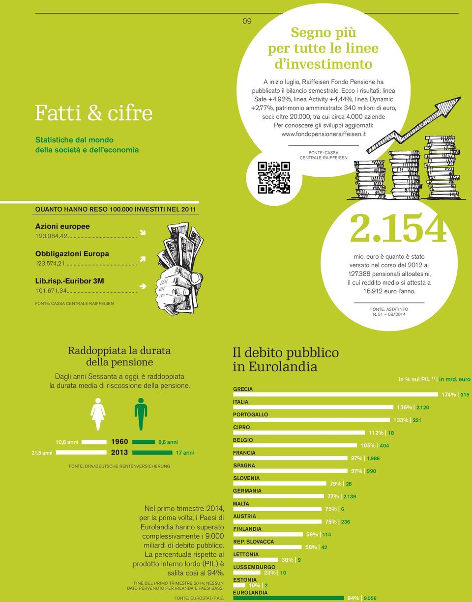 000 aziende Per conoscere gli sviluppi aggiornati: www.fondopensioneraiffeisen.it FONTE: CASSA CENTRALE RAIFFEISEN QUANTO HANNO RESO 100.000 INVESTITI NEL 2011 Azioni europee 123.084,42.