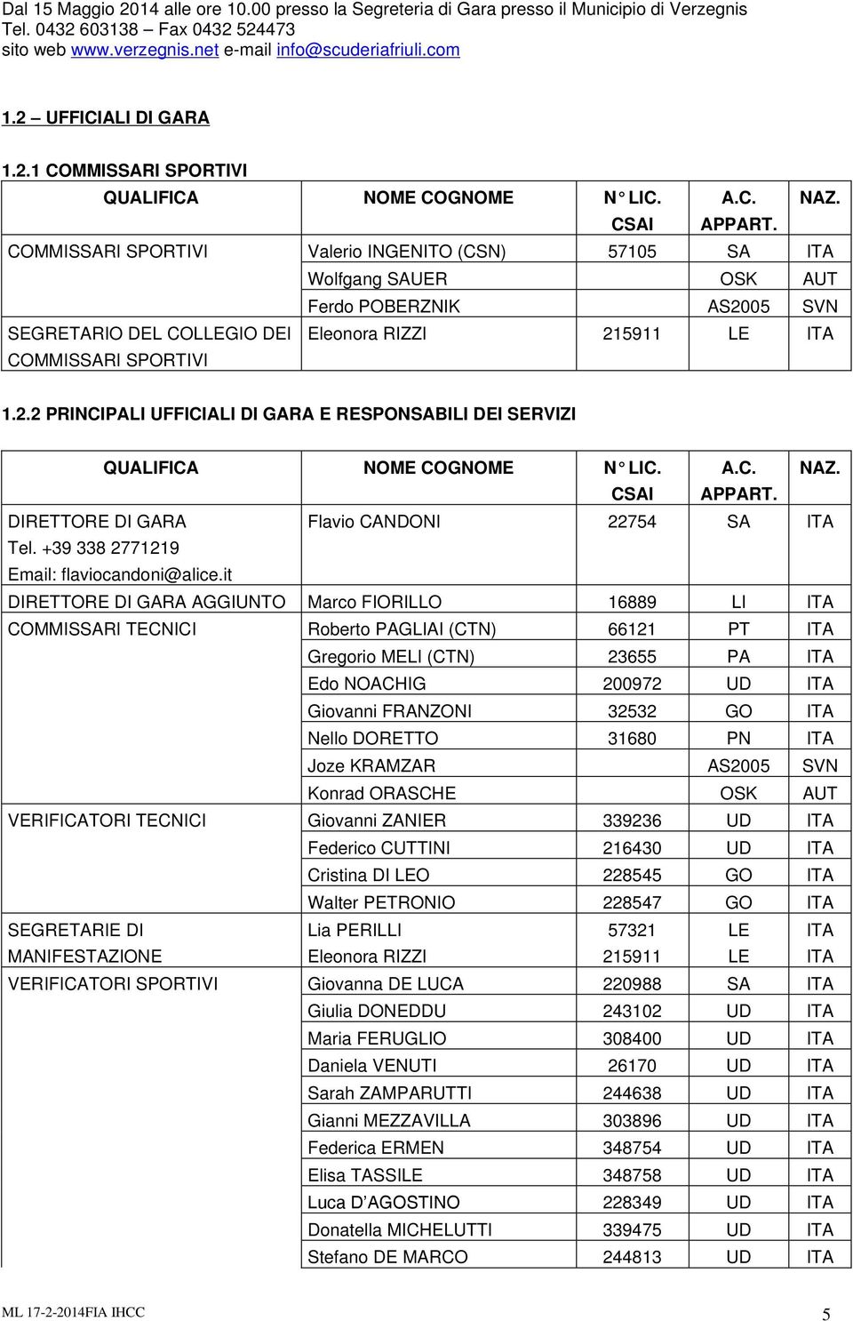 COMMISSARI SPORTIVI Valerio INGENITO (CSN) 57105 SA ITA Wolfgang SAUER OSK AUT Ferdo POBERZNIK AS2005 SVN SEGRETARIO DEL COLLEGIO DEI COMMISSARI SPORTIVI Eleonora RIZZI 215911 LE ITA 1.2.2 PRINCIPALI UFFICIALI DI GARA E RESPONSABILI DEI SERVIZI QUALIFICA NOME COGNOME N LIC.