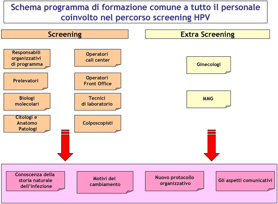 Front Office Biologi molecolari Tecnici di laboratorio MMG Citologi e Anatomo Patologi Colposcopisti