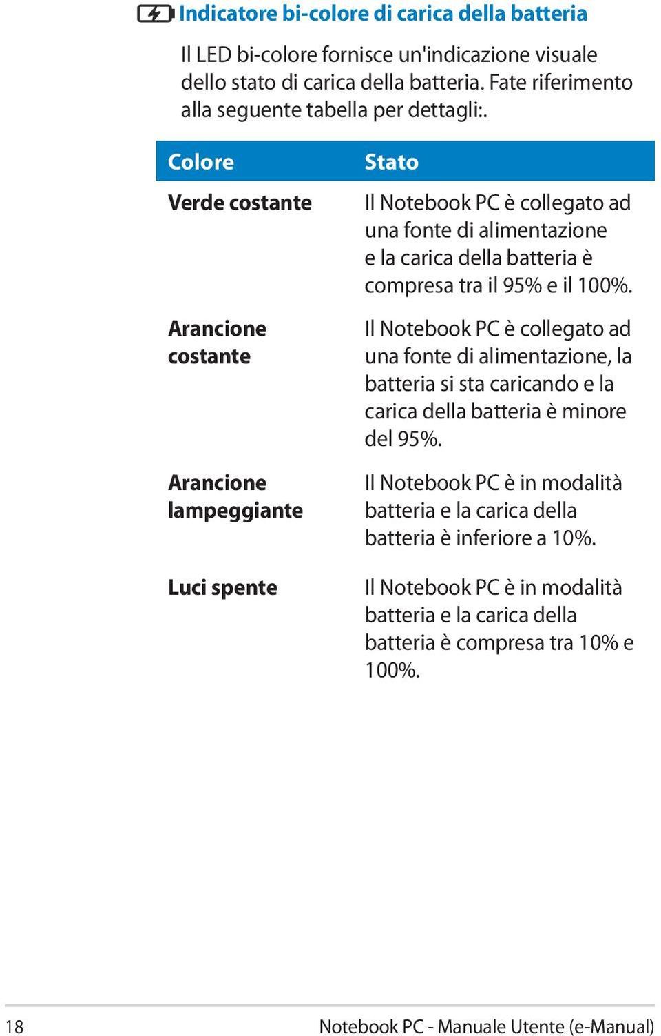 Colore Verde costante Arancione costante Arancione lampeggiante Luci spente Stato Il Notebook PC è collegato ad una fonte di alimentazione e la carica della batteria è compresa tra il