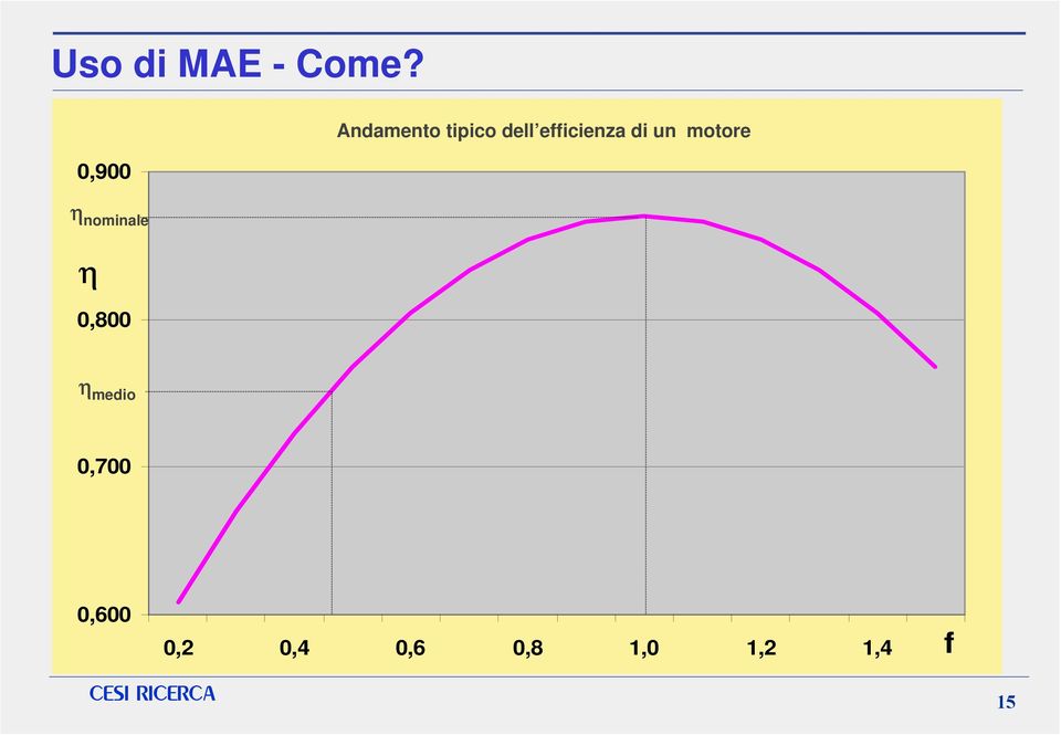 efficienza efficiency trend di un motore η