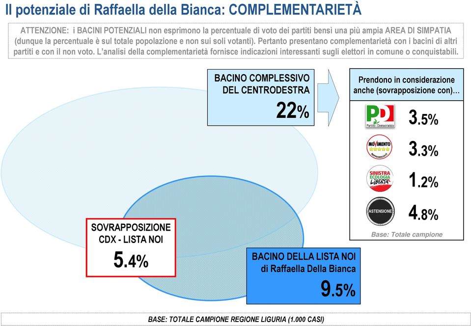 L analisi della complementarietà fornisce indicazioni interessanti sugli elettori in comune o conquistabili.