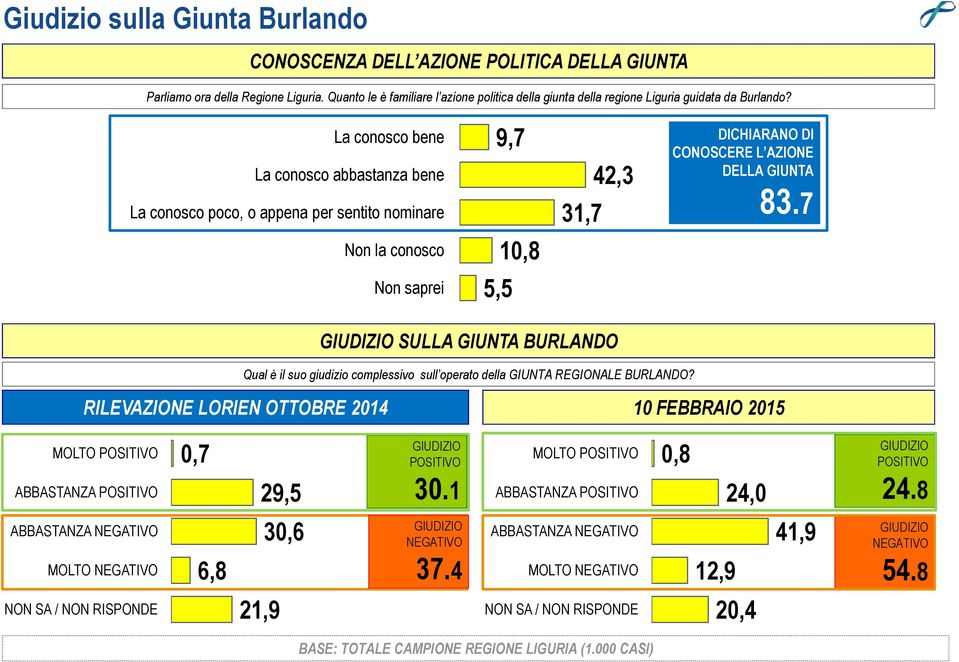 La conosco bene La conosco abbastanza bene La conosco poco, o appena per sentito nominare 9,7 31,7 42,3 DICHIARANO DI CONOSCERE L AZIONE DELLA GIUNTA 83.