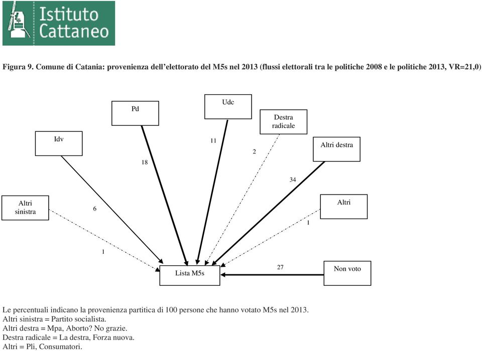 le politiche 2013, VR=21,0) Pd Udc Destra Idv 11 2 destra 18 34 sinistra 6 1 1 Lista M5s 27 Non voto Le