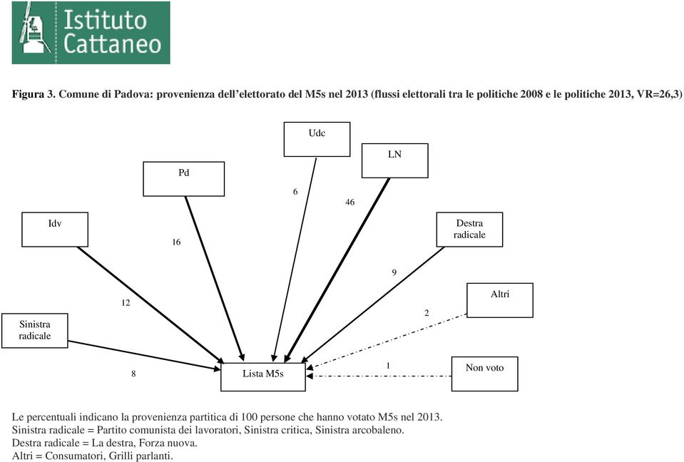 politiche 2013, VR=26,3) Udc Pd LN Idv 16 6 46 Destra 9 Sinistra 12 2 8 Lista M5s 1 Non voto Le percentuali