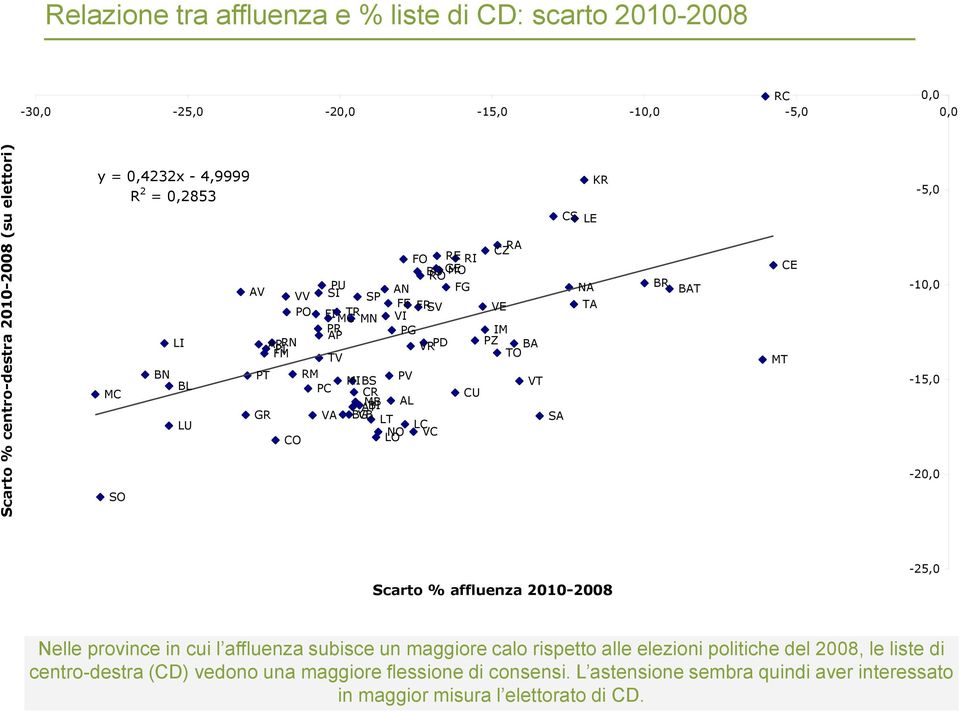 MN VI PR PG IM AP ARRN PZ PI VRPD BA FM TV TO PT RM MIBS PV VT PC CR CU MB BI AL AT GR VA BG VB LT LC LO NO VC CO SA NA TA BR BAT MT CE -10,0-15,0-20,0 SO Scarto % affluenza 2010-2008 -25,0 Nelle