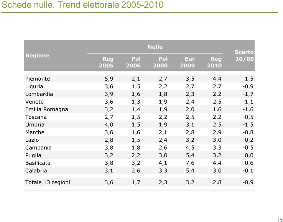 2,7 2,7-0,9 Lombardia 3,9 1,6 1,8 2,3 2,2-1,7 Veneto 3,6 1,3 1,9 2,4 2,5-1,1 Emilia Romagna 3,2 1,4 1,9 2,0 1,6-1,6 Toscana 2,7 1,5 2,2 2,5