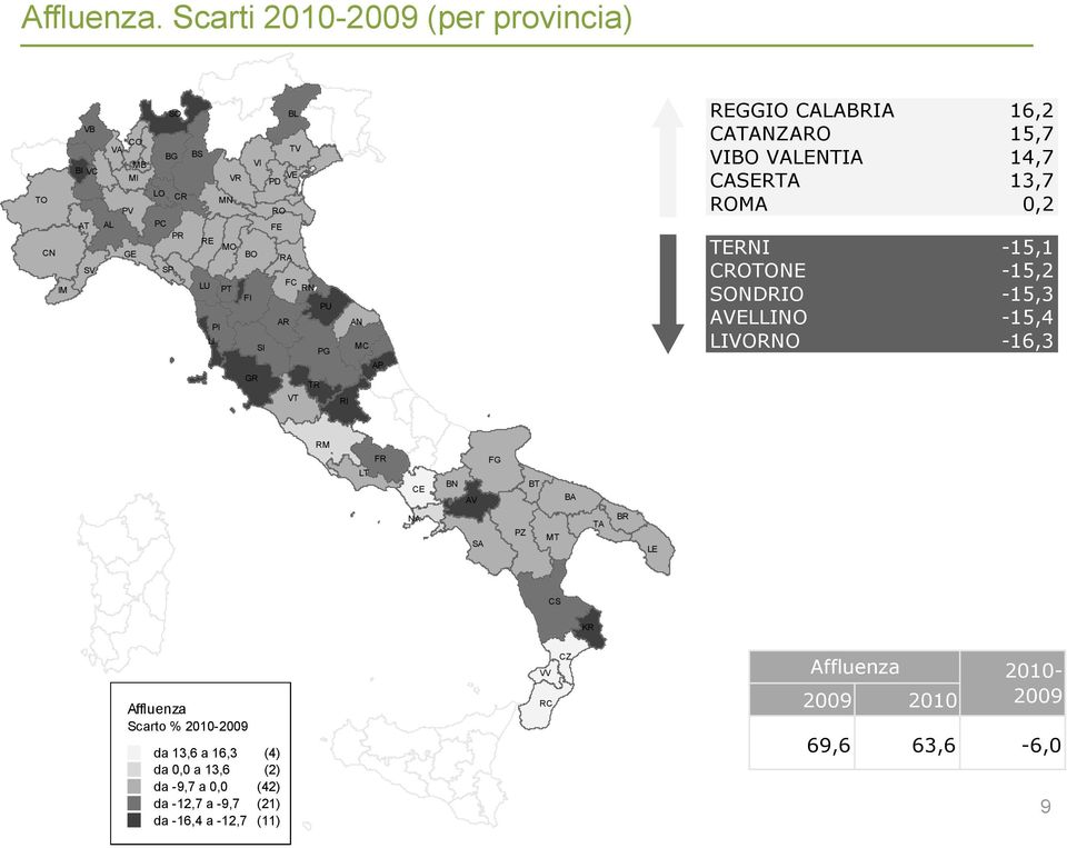 RN FI PU AR PI LI SI GR VT PG TR AN MC AP RI REGGIO CALABRIA 16,2 CATANZARO 15,7 VIBO VALENTIA 14,7 CASERTA 13,7 ROMA 0,2 TERNI -15,1 CROTONE